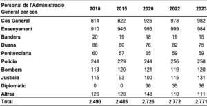 Dades de funcionaris segons el cos.