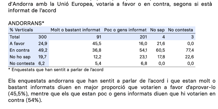 Dades sobre el suport a l'acord segons el nivell d'informació. Foto: Observatori.