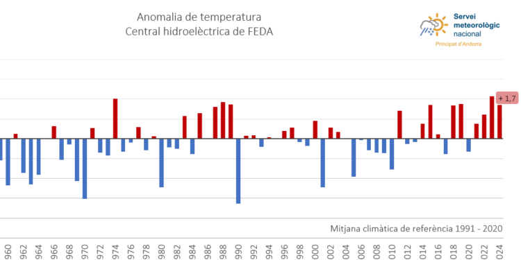 El passat desembre ha estat el més càlid dels últims cinc anys