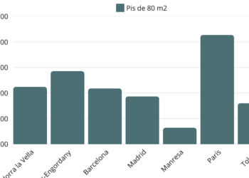 Comprar un pis de 80 m² a Andorra pot costar més de mig milió d’euros