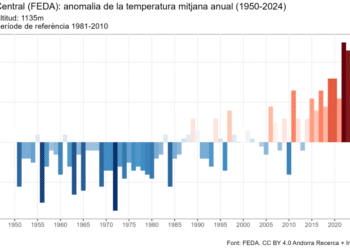 L'anomalia de la temperatura mitjana anual entre el 1950 i el 2024.