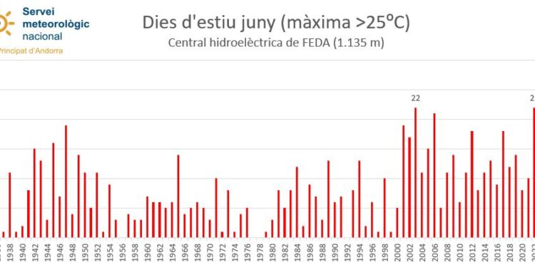 Rècords de temperatures a Andorra durant el mes de juny