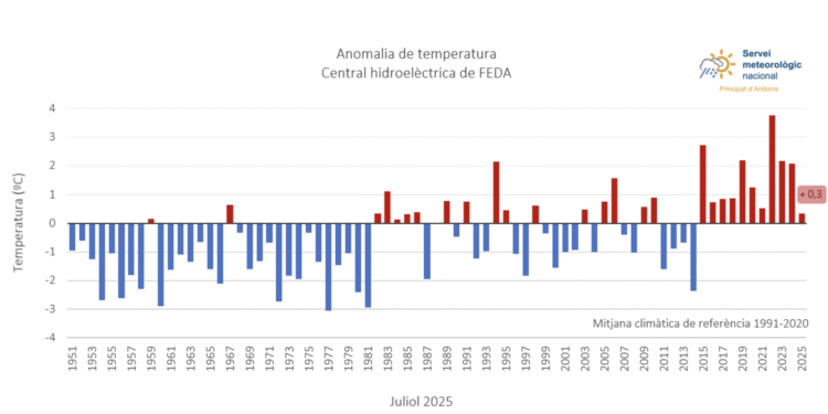 Un juliol atípic: menys calor que al juny per primera vegada