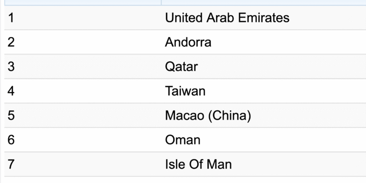 Índex de seguretat 2025 per Numbeo. Foto: Numbeo.