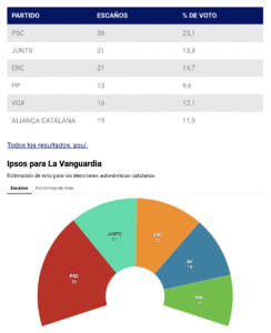 Imatge dels resultats del principals partits.