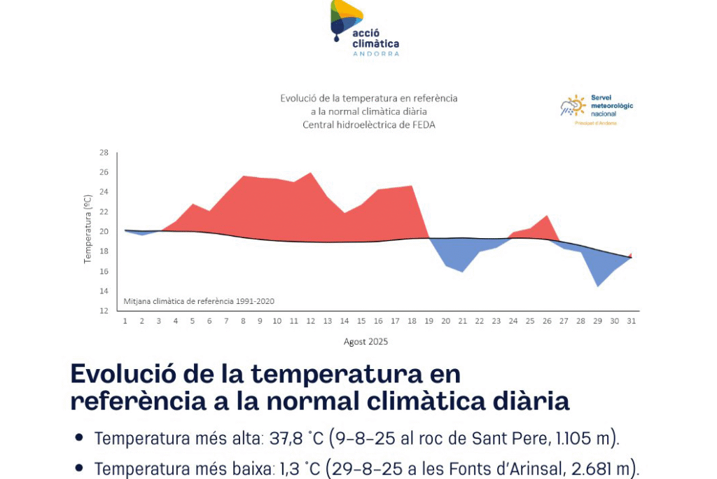 Un gràfic de l'evolució de la temperatura durant el mes d'agost.