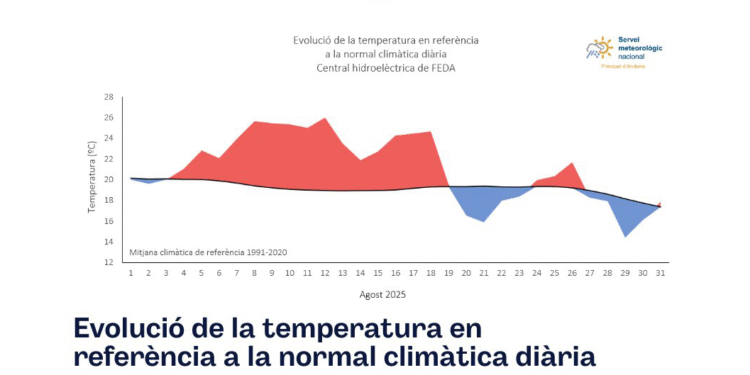 Un gràfic de l'evolució de la temperatura durant el mes d'agost.