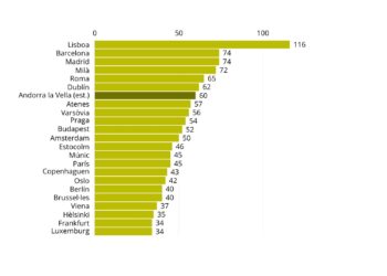 La gràfica on consten les diverses ciutats europees.