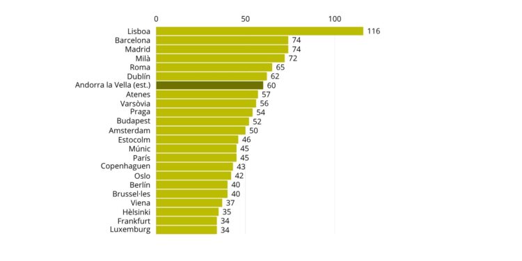 La gràfica on consten les diverses ciutats europees.