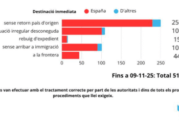 Dades de sortida d'Andorra del col·lectiu argentí al país.