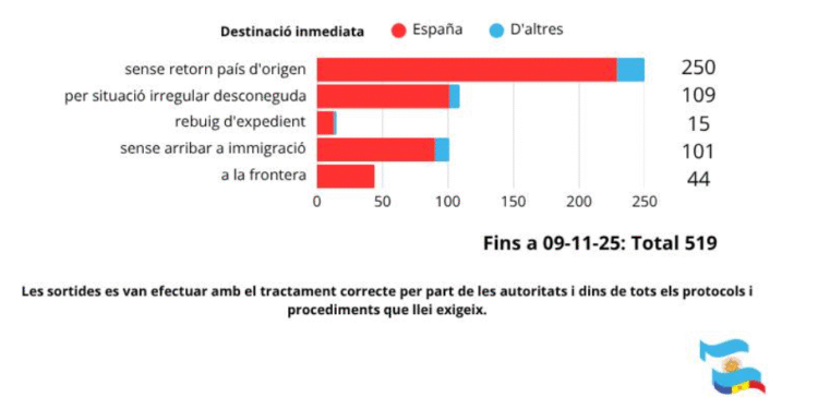 Dades de sortida d'Andorra del col·lectiu argentí al país.