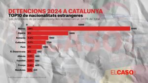 Dades de detencions facilitades per ElCaso.
