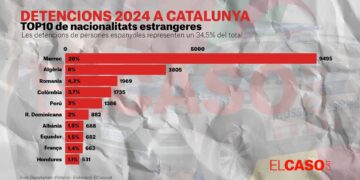 Dades de detencions facilitades per ElCaso.