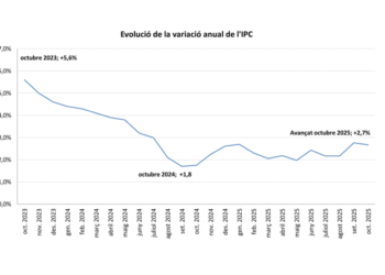 L'evolució de la variació de l'IPC.