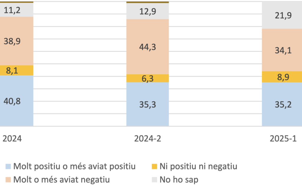 Imatge del resultat de l'enquesta i de les dues anteriors. Foto: Observatori.