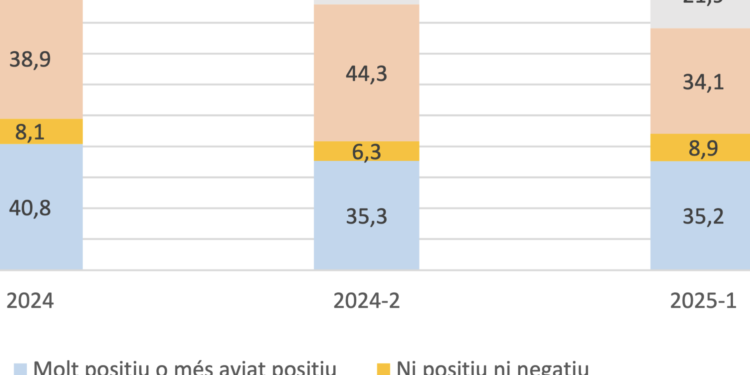 Imatge del resultat de l'enquesta i de les dues anteriors. Foto: Observatori.