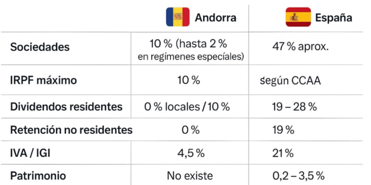 La taula comparativa.