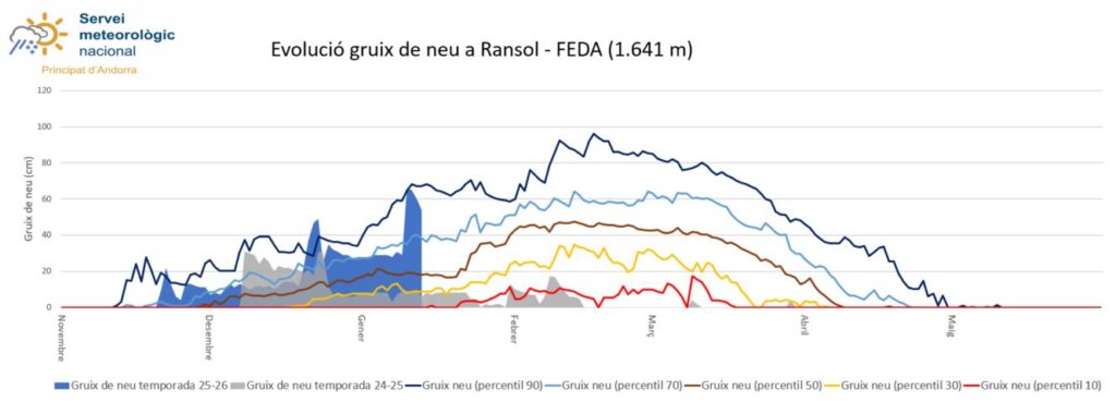 El gràfic del Servei Meteorològic referent al gruix de neu de la temporada.