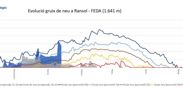 El gràfic del Servei Meteorològic referent al gruix de neu de la temporada.