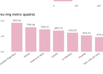Imatge del preu del m2 per parròquia. Font: 'psos.ad'.