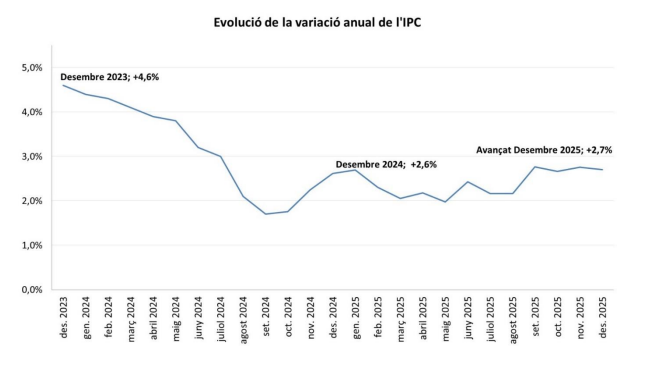 L'evolució anual de l'IPC. Foto: Estadística