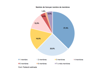 Andorra supera les 40.600 llars amb una mitjana de 2,19 persones per habitatge