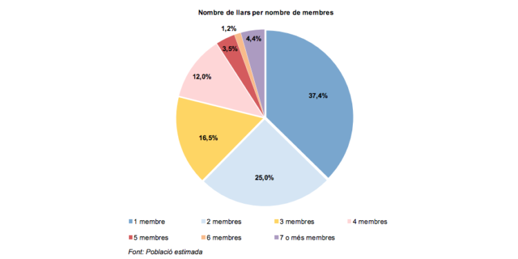 Andorra supera les 40.600 llars amb una mitjana de 2,19 persones per habitatge