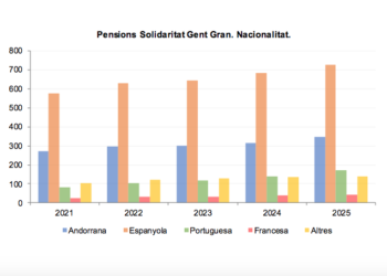 El 75,7% de les pensions de solidaritat per a la gent gran són per a no andorrans