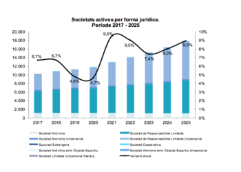 El nombre de societats actives per forma jurídica. Foto: Estadística