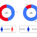 El gràfic que mostra la diferenciació de gènere entre els casos atesos en primera persona i per part de familiars a Projecte Vida durant el 2025.