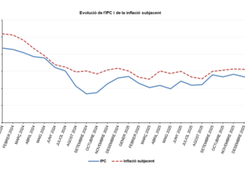 Transport i alimentació moderen l’IPC al 2,6%