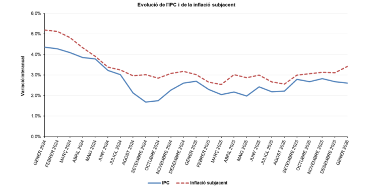 Transport i alimentació moderen l’IPC al 2,6%