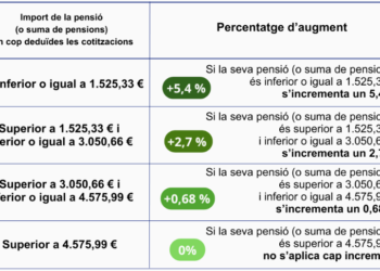 El quadre que explica l'increment de pensions pel 2026. Foto: CASS