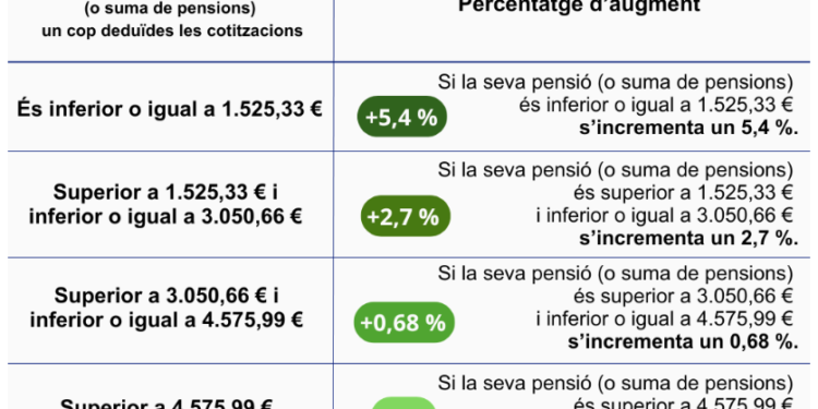El quadre que explica l'increment de pensions pel 2026. Foto: CASS