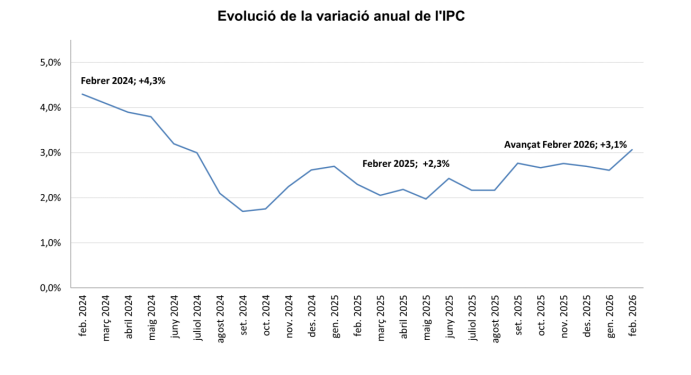 L'evolució de la variació anual de l'IPC. Foto: Departament d'Estadística