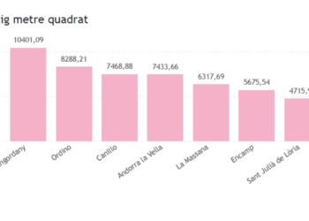 L'evolució del preu mitjà del metre quadrat segons 'Pisos.ad'. Foto: Pisos.ad