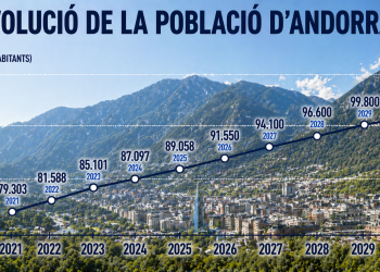 Evolució població d'Andorra / Generat