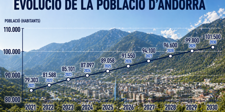 Evolució població d'Andorra / Generat