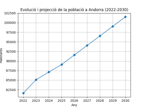 Evolució prevista de la població andorrana / Projecció estadística