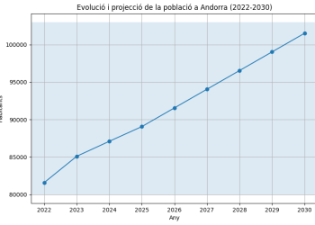 Evolució projectada 2022-2030