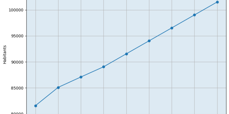 Evolució projectada 2022-2030
