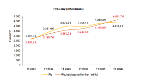 Evolució del preu del metre quadrat.
