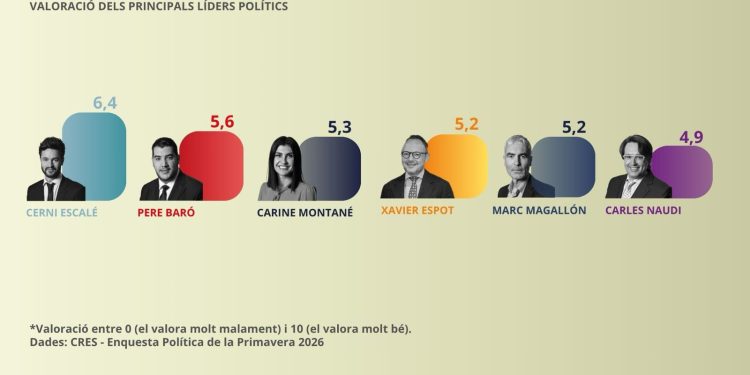 El gràfic dels líders més ben valorats. Foto: ANA