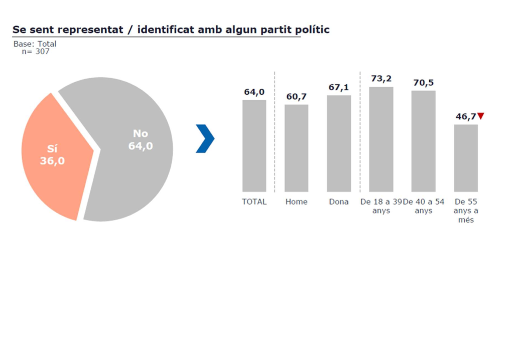 Un 64% dels ciutadans declara no sentir-se representat pel sistema de partits actual. Foto: Virtus