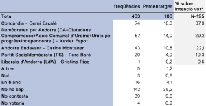 Resultats de l'enquesta d'Andorra Recerca i Innovació / ARI