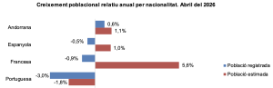 En vermell l'evolució de la població segons Estadística / Estadística.ad