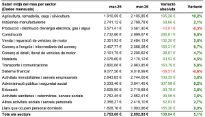 Salari mitjà per sector / Estadística