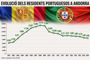 Evolució de la població portuguesa resident des del 2001 al 2026 / Estadistica