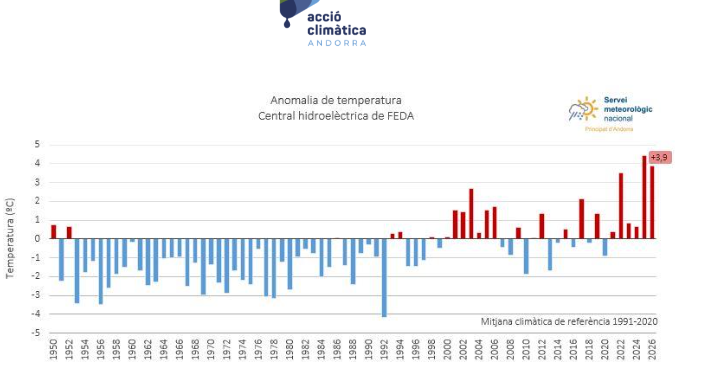 Anomalia de la temperatura al juny.