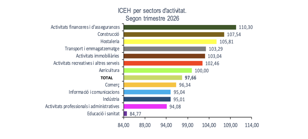 L'índex de confiança de les empreses per sector d'activitat. Foto: Estadística